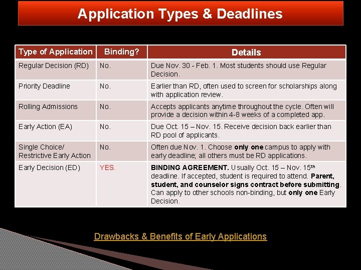 Application Types & Deadlines Type of Application Binding? Details Regular Decision (RD) No. Due