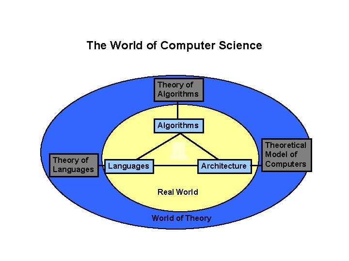 The World of Computer Science Theory of Algorithms Theory of Languages Architecture Real World