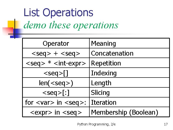 List Operations demo these operations Operator <seq> + <seq> * <int-expr> <seq>[] len(<seq>) <seq>[: