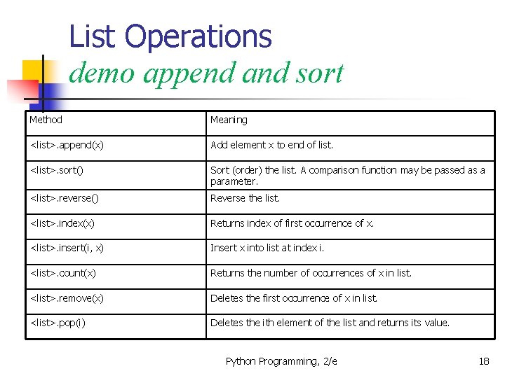 List Operations demo append and sort Method Meaning <list>. append(x) Add element x to