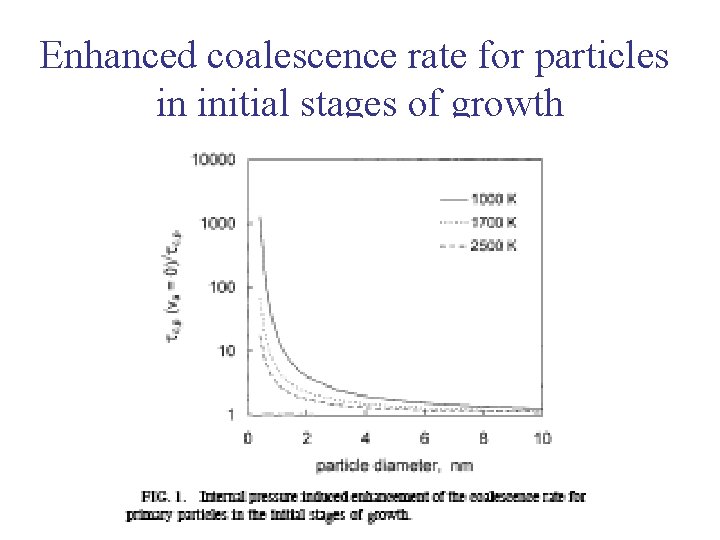 Enhanced coalescence rate for particles in initial stages of growth Enhanced coalescence rate for particles in initial stages of growth