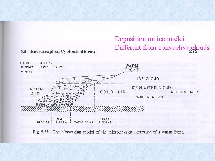 Deposition on ice nuclei: Different from convective clouds 