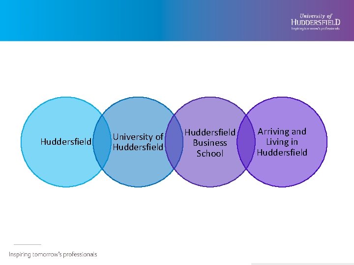 Huddersfield University of Huddersfield Business School Arriving and Living in Huddersfield 