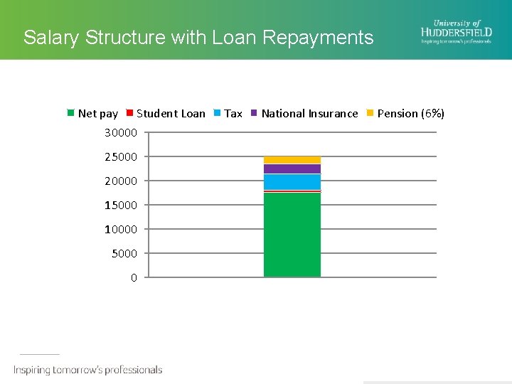 Salary Structure with Loan Repayments Net pay Student Loan 30000 25000 20000 15000 10000