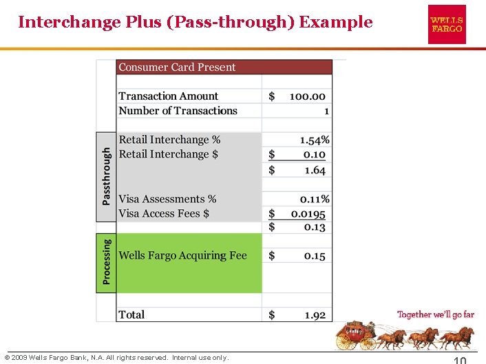 Interchange Plus (Pass-through) Example © 2009 Wells Fargo Bank, N. A. All rights reserved.