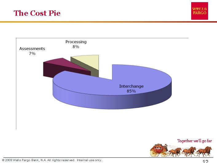 The Cost Pie © 2009 Wells Fargo Bank, N. A. All rights reserved. Internal