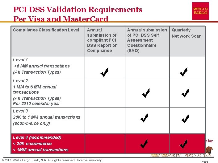 PCI DSS Validation Requirements Per Visa and Master. Card Compliance Classification Level Annual submission