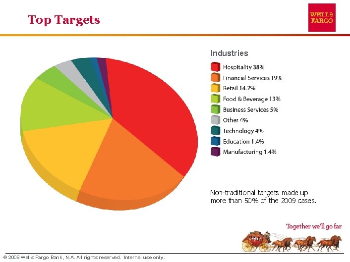 Top Targets Industries Non-traditional targets made up more than 50% of the 2009 cases.