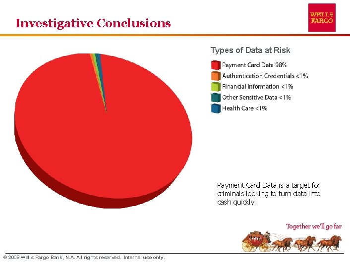 Investigative Conclusions Types of Data at Risk Payment Card Data is a target for