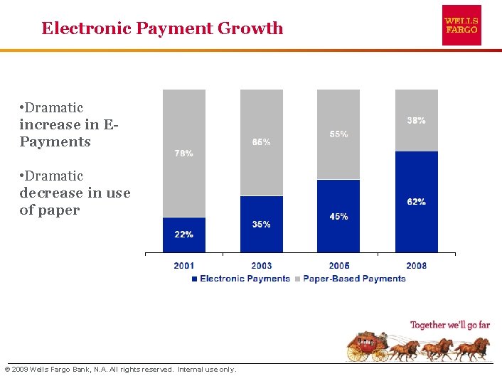 Electronic Payment Growth • Dramatic increase in EPayments • Dramatic decrease in use of