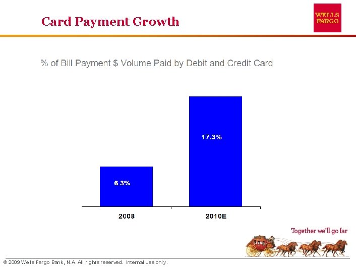 Card Payment Growth © 2009 Wells Fargo Bank, N. A. All rights reserved. Internal