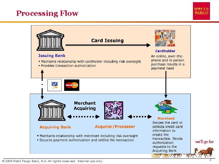 Processing Flow © 2009 Wells Fargo Bank, N. A. All rights reserved. Internal use