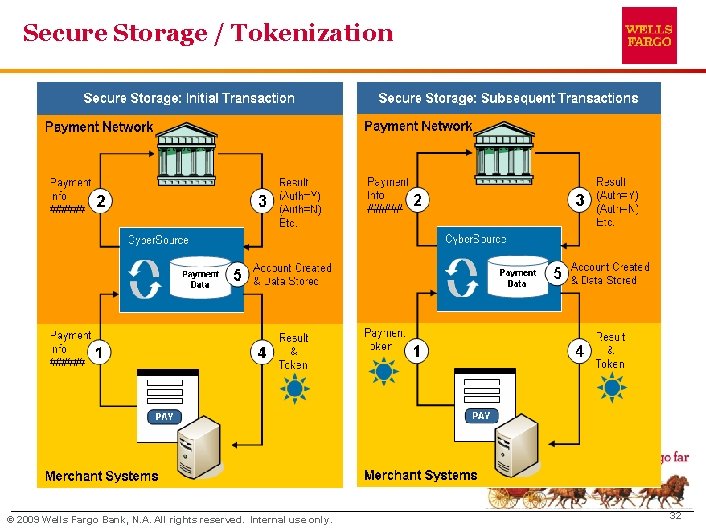 Secure Storage / Tokenization © 2009 Wells Fargo Bank, N. A. All rights reserved.