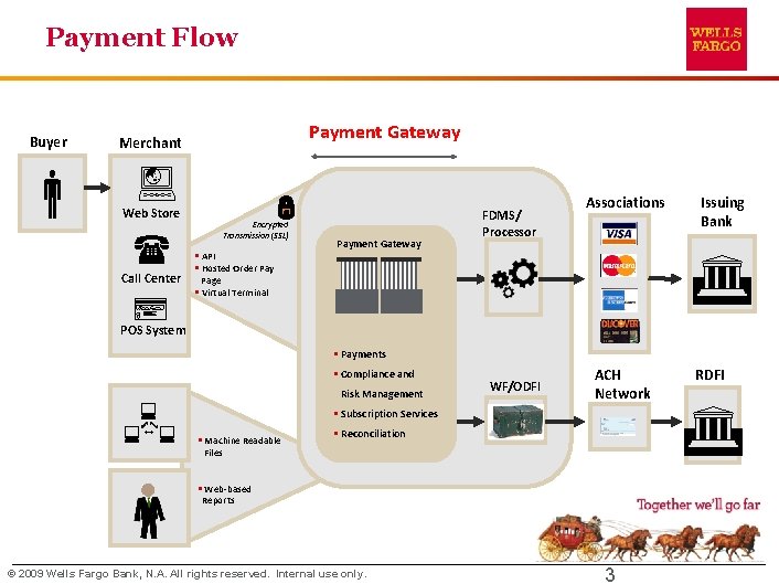 Payment Flow Buyer Payment Gateway Merchant Web Store Call Center Encrypted Transmission (SSL) §