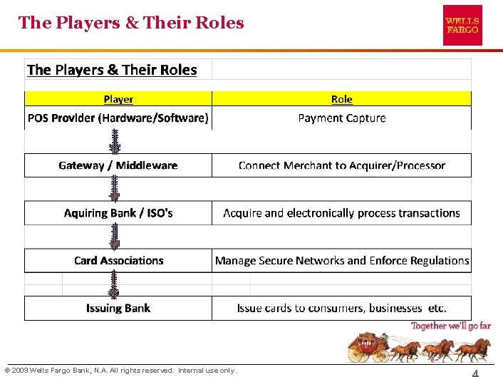 The Players & Their Roles © 2009 Wells Fargo Bank, N. A. All rights