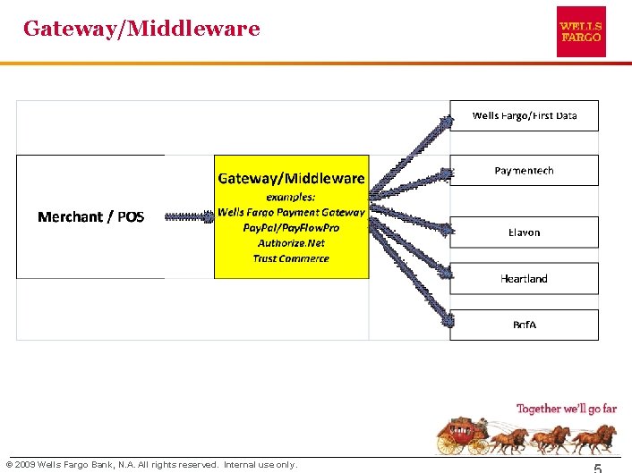 Gateway/Middleware © 2009 Wells Fargo Bank, N. A. All rights reserved. Internal use only.