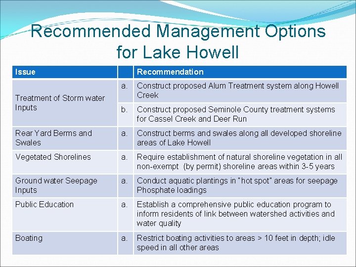 Recommended Management Options for Lake Howell Issue Recommendation a. Construct proposed Alum Treatment system