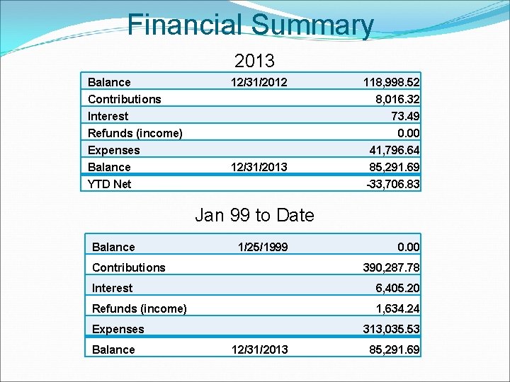 Financial Summary 2013 Balance Contributions Interest Refunds (income) Expenses Balance YTD Net 12/31/2012 12/31/2013