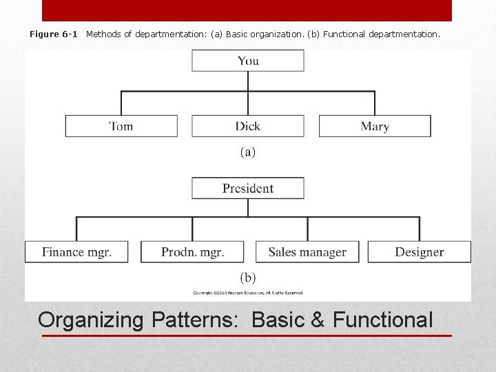 Figure 6 -1 Methods of departmentation: (a) Basic organization. (b) Functional departmentation. Organizing Patterns: