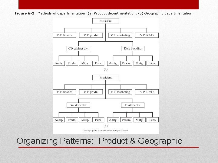 Figure 6 -2 Methods of departmentation: (a) Product departmentation. (b) Geographic departmentation. Organizing Patterns: