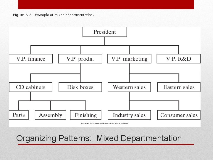Figure 6 -3 Example of mixed departmentation. Organizing Patterns: Mixed Departmentation 