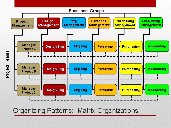 Functional Groups Project Teams Project Management Design Management Mfg Management Personnel Management Purchasing Management