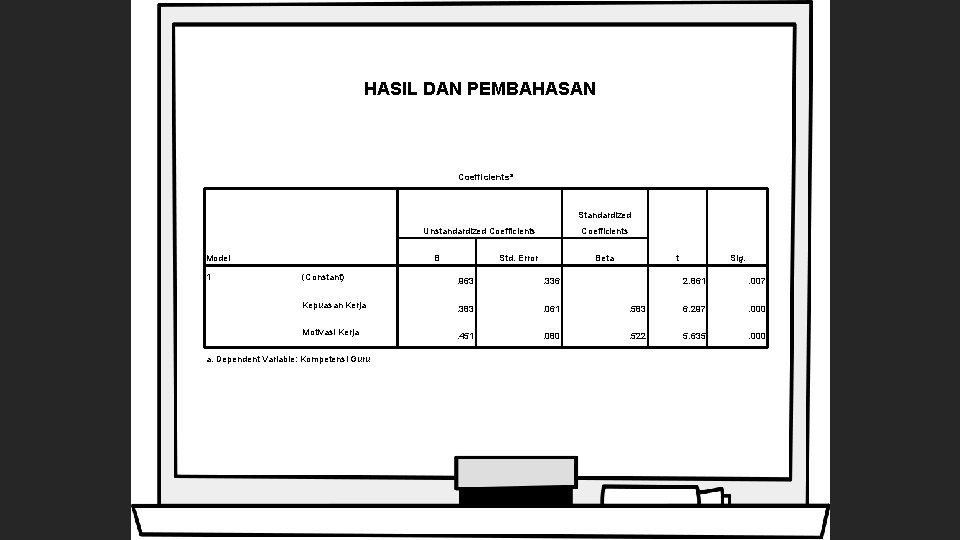 HASIL DAN PEMBAHASAN Coefficientsa Standardized Unstandardized Coefficients Model 1 B Std. Error t Beta