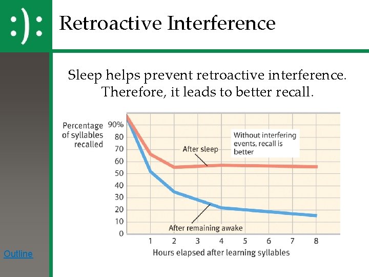 Retroactive Interference Sleep helps prevent retroactive interference. Therefore, it leads to better recall. Outline