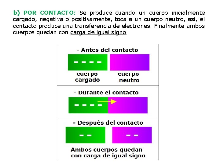 b) POR CONTACTO: Se produce cuando un cuerpo inicialmente cargado, negativa o positivamente, toca