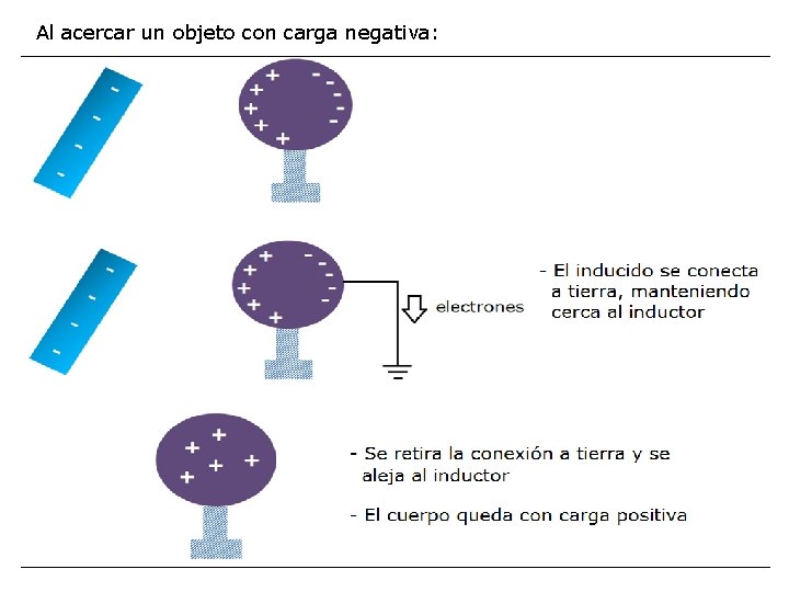 Al acercar un objeto con carga negativa: 