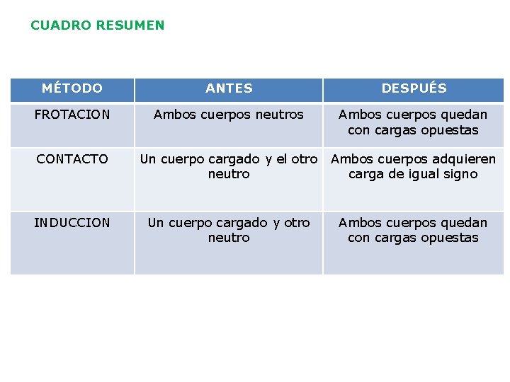 CUADRO RESUMEN MÉTODO ANTES DESPUÉS FROTACION Ambos cuerpos neutros Ambos cuerpos quedan con cargas