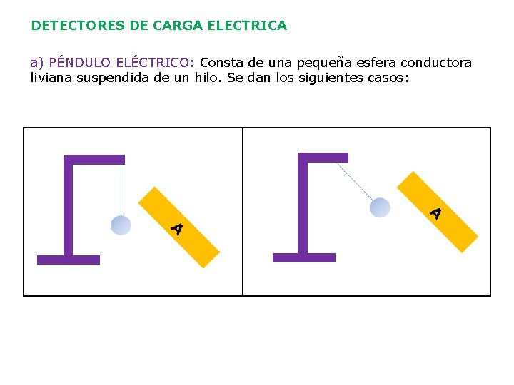 DETECTORES DE CARGA ELECTRICA a) PÉNDULO ELÉCTRICO: Consta de una pequeña esfera conductora liviana