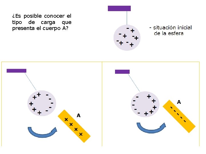 ¿Es posible conocer el tipo de carga que presenta el cuerpo A? 