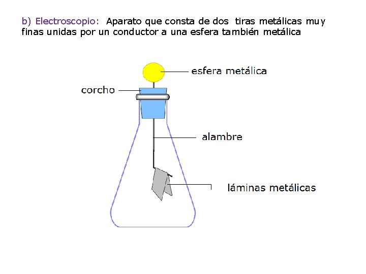 b) Electroscopio: Aparato que consta de dos tiras metálicas muy finas unidas por un