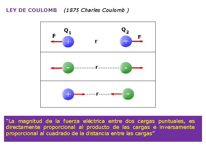 LEY DE COULOMB (1875 Charles Coulomb ) “La magnitud de la fuerza eléctrica entre