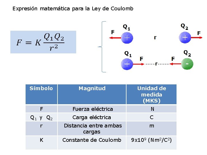 Expresión matemática para la Ley de Coulomb Símbolo Magnitud Unidad de medida (MKS) F