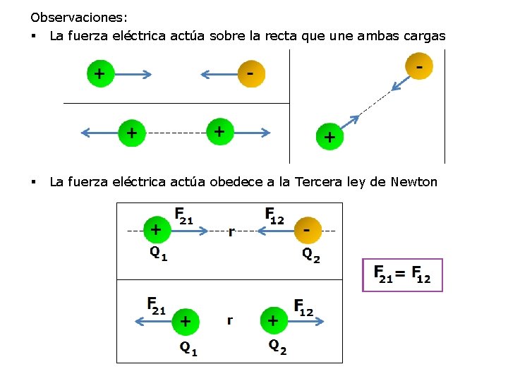 Observaciones: § La fuerza eléctrica actúa sobre la recta que une ambas cargas §