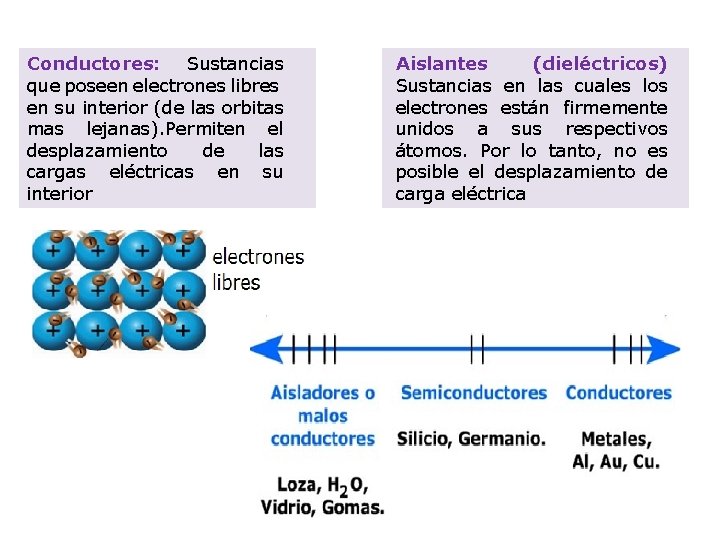 Conductores: Sustancias que poseen electrones libres en su interior (de las orbitas mas lejanas).