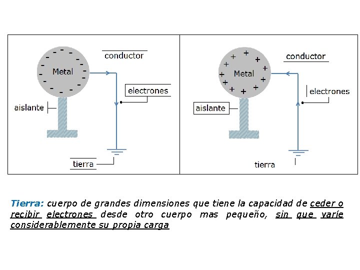 Tierra: cuerpo de grandes dimensiones que tiene la capacidad de ceder o recibir electrones