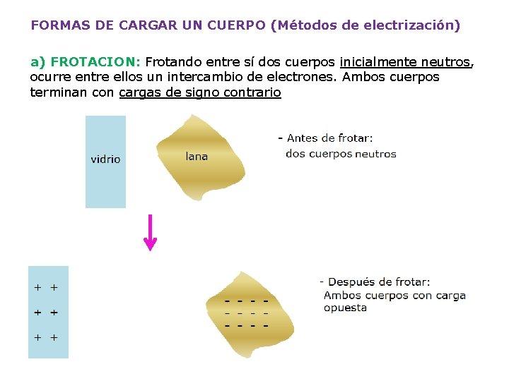 FORMAS DE CARGAR UN CUERPO (Métodos de electrización) a) FROTACION: Frotando entre sí dos