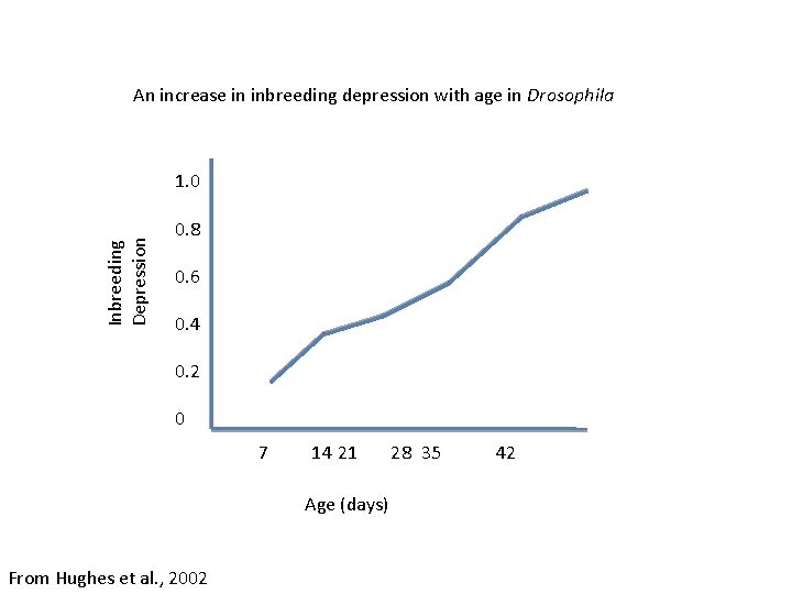 An increase in inbreeding depression with age in Drosophila Inbreeding Depression 1. 0 0.