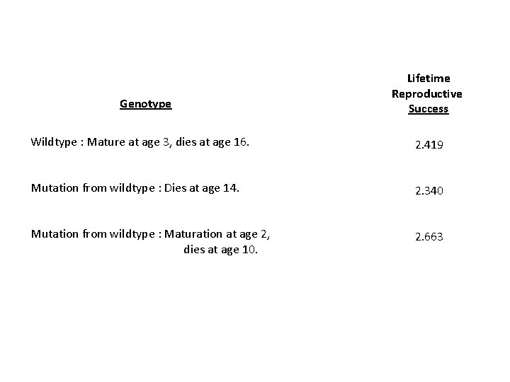Genotype Lifetime Reproductive Success Wildtype : Mature at age 3, dies at age 16.