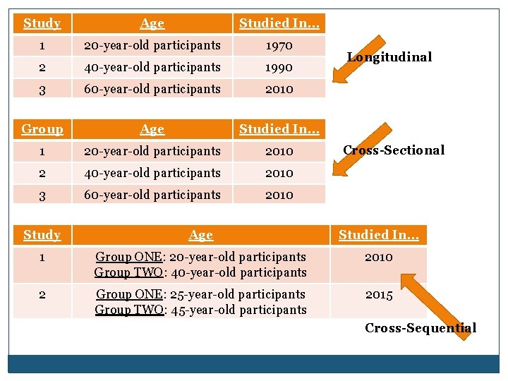 Study Age Studied In… 1 20 -year-old participants 1970 2 40 -year-old participants 1990