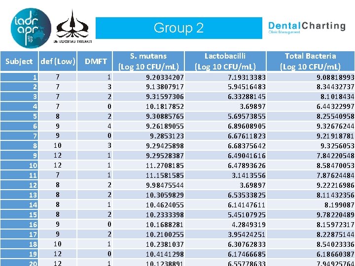 Group 2 Subject def (Low) DMFT 1 2 3 4 5 6 7 8