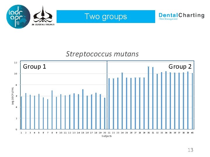 Two groups Streptococcus mutans 12 Group 1 Group 2 10 Log 10 CFU/m. L