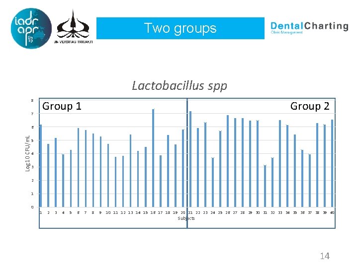 Two groups Lactobacillus spp 8 Group 1 7 Group 2 Log 10 CFU/m. L