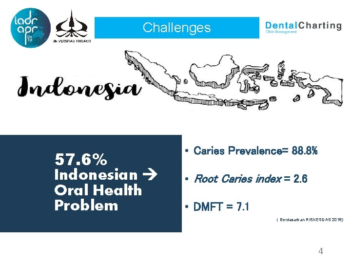 Challenges 57. 6% Indonesian Oral Health Problem • Caries Prevalence= 88. 8% • Root