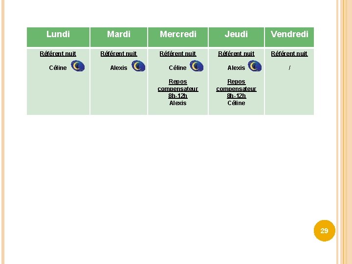 Lundi Mardi Mercredi Jeudi Vendredi Référent nuit Référent nuit Céline Alexis / Repos compensateur Lundi Mardi Mercredi Jeudi Vendredi Référent nuit Référent nuit Céline Alexis / Repos compensateur