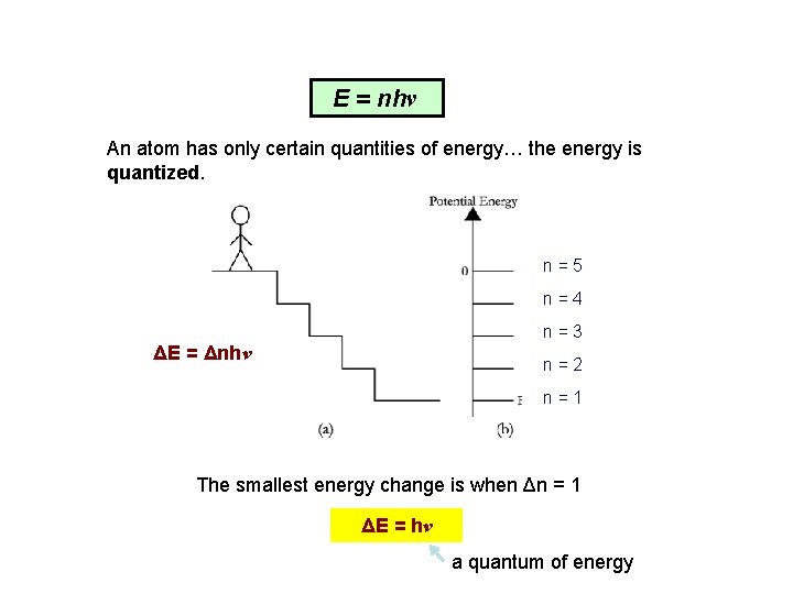 E = nhν An atom has only certain quantities of energy… the energy is