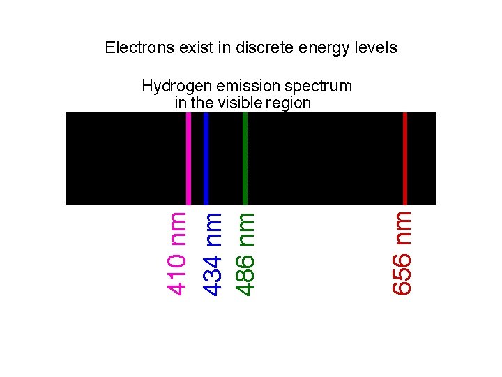 Electrons exist in discrete energy levels 